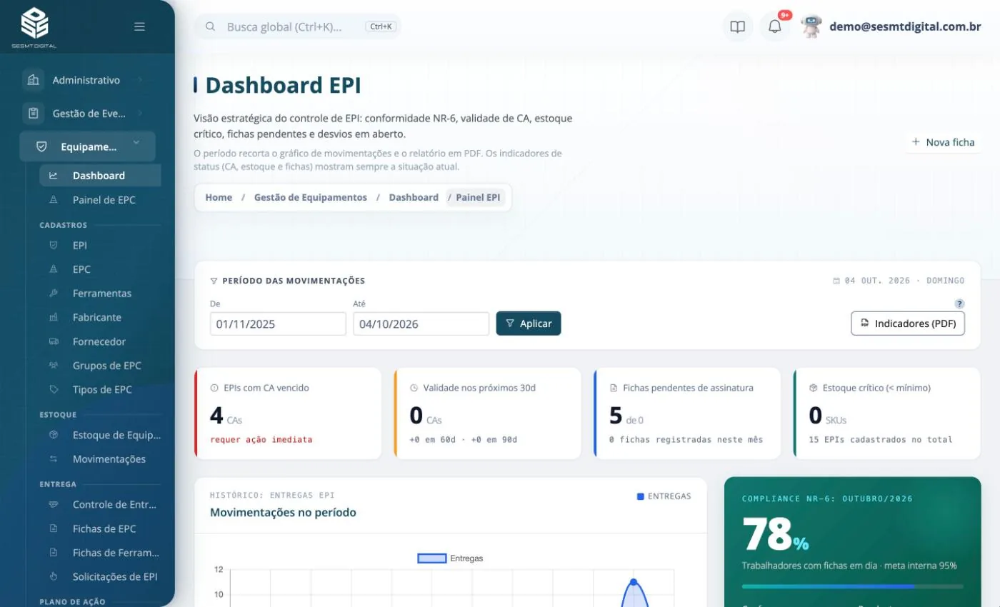 Tela do Dashboard EPI no SESMT Digital, com CA vencido, validade próxima, fichas pendentes de assinatura e estoque crítico