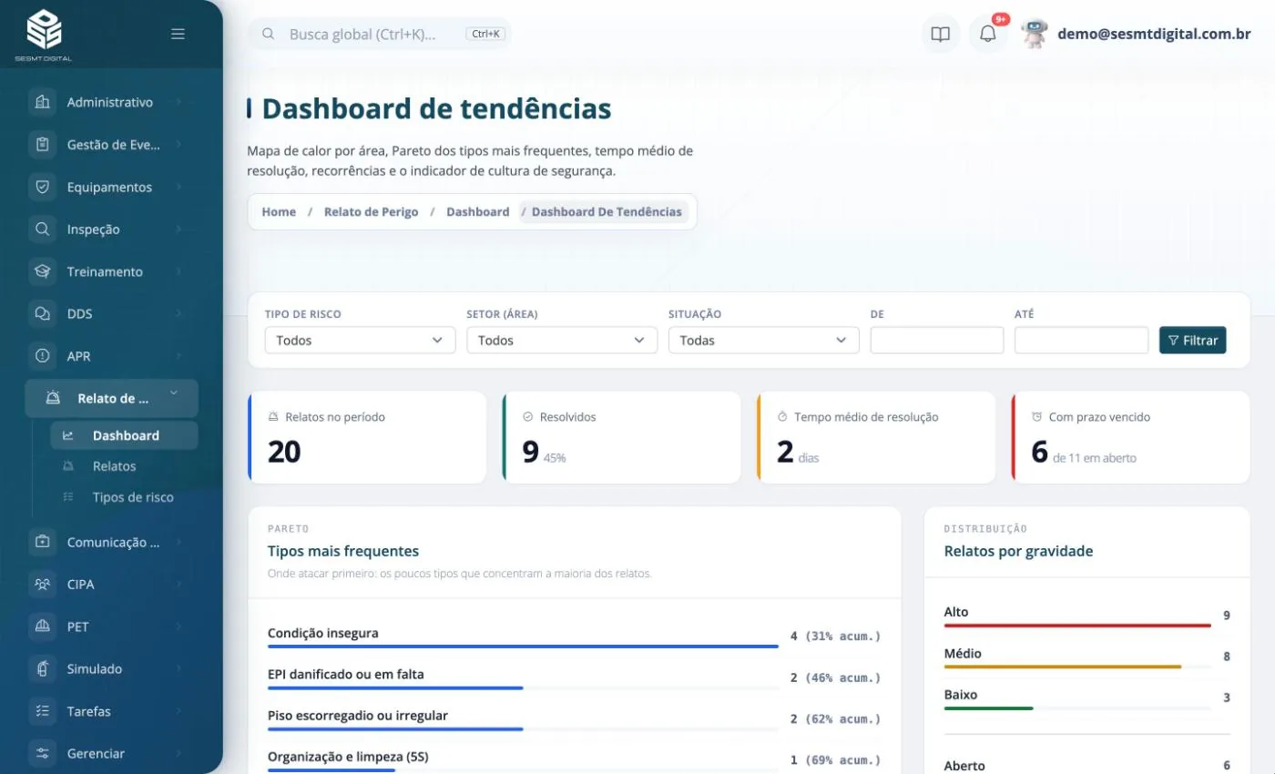 Tela do Dashboard de tendências do Relato de Perigo no SESMT Digital, com relatos no período, resolvidos e tipos de risco mais frequentes